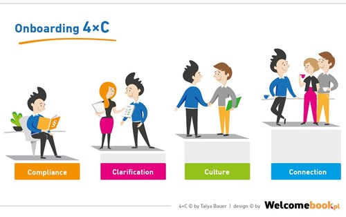 HỘI NHẬP NHÂN VIÊN MỚI VỚI 4C